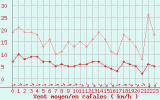 Courbe de la force du vent pour Chailles (41)