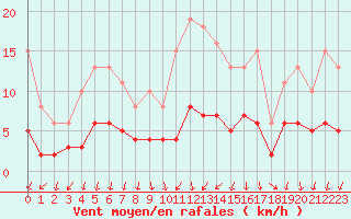 Courbe de la force du vent pour Berson (33)