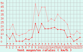 Courbe de la force du vent pour Bagnres-de-Luchon (31)