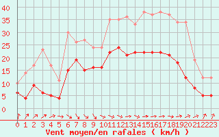 Courbe de la force du vent pour Abbeville (80)