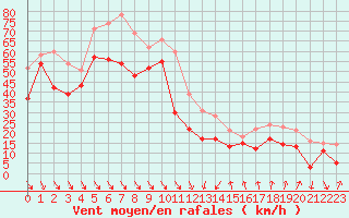 Courbe de la force du vent pour Cap Bar (66)