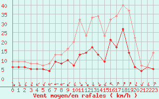 Courbe de la force du vent pour Michelstadt-Vielbrunn