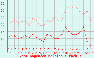 Courbe de la force du vent pour Dieppe (76)