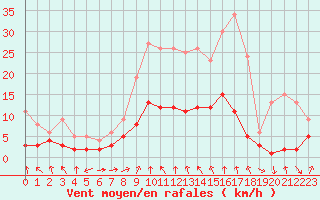 Courbe de la force du vent pour Zwiesel