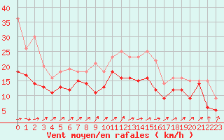 Courbe de la force du vent pour Chteauroux (36)