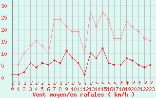 Courbe de la force du vent pour Gurande (44)