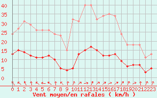 Courbe de la force du vent pour Berson (33)