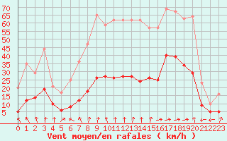 Courbe de la force du vent pour Plussin (42)