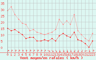 Courbe de la force du vent pour Epinal (88)