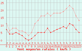 Courbe de la force du vent pour Bourg-Saint-Andol (07)