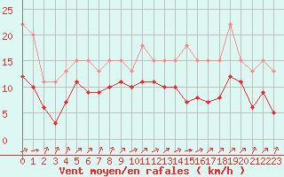 Courbe de la force du vent pour Lignerolles (03)