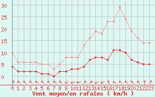 Courbe de la force du vent pour Millau (12)