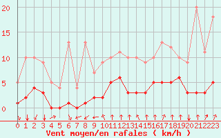 Courbe de la force du vent pour Rmering-ls-Puttelange (57)