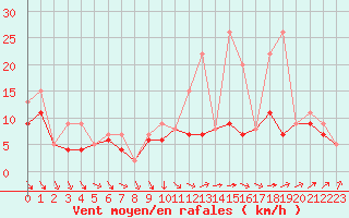 Courbe de la force du vent pour Chlons-en-Champagne (51)