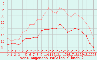 Courbe de la force du vent pour Ernage (Be)