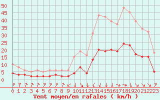 Courbe de la force du vent pour Sallanches (74)