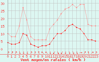 Courbe de la force du vent pour Sallanches (74)