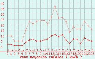 Courbe de la force du vent pour Six-Fours (83)