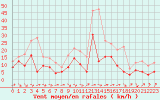 Courbe de la force du vent pour Warburg