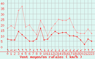 Courbe de la force du vent pour Tarbes (65)