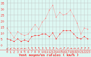 Courbe de la force du vent pour Lingen