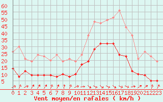 Courbe de la force du vent pour Le Luc - Cannet des Maures (83)