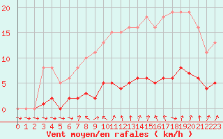 Courbe de la force du vent pour Champagne-sur-Seine (77)