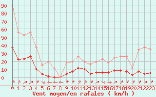 Courbe de la force du vent pour Lans-en-Vercors (38)