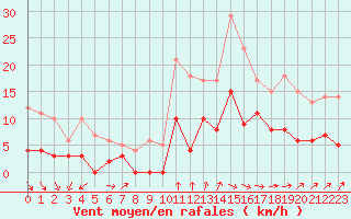 Courbe de la force du vent pour Langres (52) 