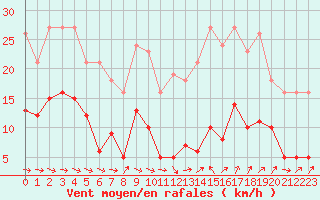 Courbe de la force du vent pour Pomrols (34)