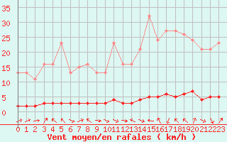 Courbe de la force du vent pour La Lande-sur-Eure (61)