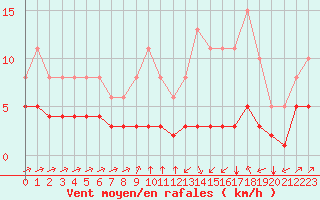 Courbe de la force du vent pour Landser (68)
