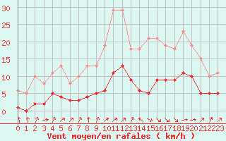 Courbe de la force du vent pour Landser (68)