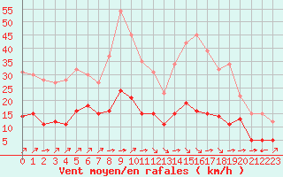 Courbe de la force du vent pour Villardeciervos