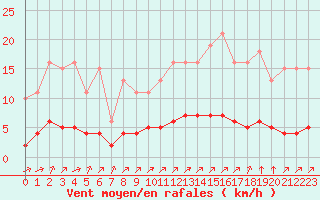 Courbe de la force du vent pour Sandillon (45)