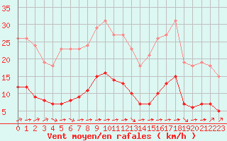 Courbe de la force du vent pour Luc-sur-Orbieu (11)