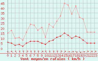 Courbe de la force du vent pour Paris Saint-Germain-des-Prs (75)