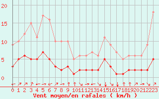 Courbe de la force du vent pour Fiscaglia Migliarino (It)