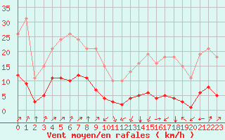 Courbe de la force du vent pour Jan (Esp)