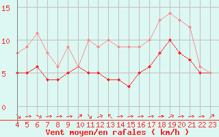 Courbe de la force du vent pour Blus (40)