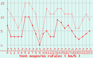 Courbe de la force du vent pour Lignerolles (03)