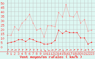 Courbe de la force du vent pour Berson (33)