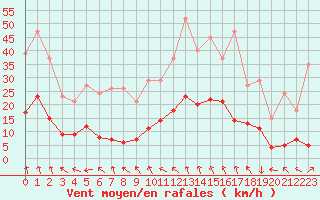 Courbe de la force du vent pour Cabestany (66)