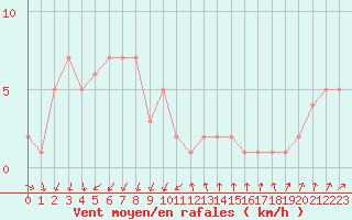 Courbe de la force du vent pour Orschwiller (67)