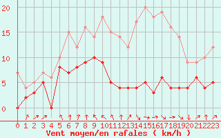 Courbe de la force du vent pour Ble / Mulhouse (68)