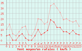 Courbe de la force du vent pour Embrun (05)