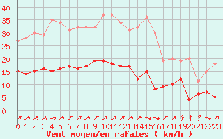 Courbe de la force du vent pour Wernigerode