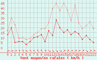 Courbe de la force du vent pour Pau (64)