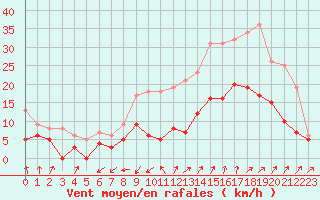 Courbe de la force du vent pour Nmes - Garons (30)