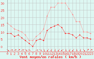 Courbe de la force du vent pour Bergerac (24)